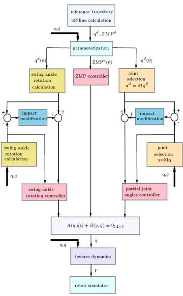 Figure 4: Block diagram of the control system.