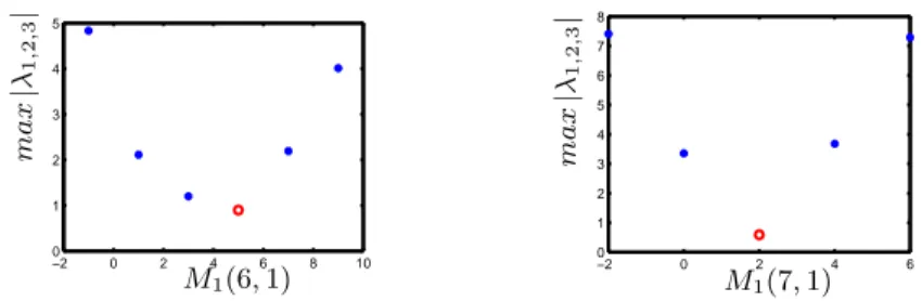 Figure 5: max |λ 1,2,3 | versus M 1 (j, 1), j = 6, 7, when the other 9 components of M 1 are zero.