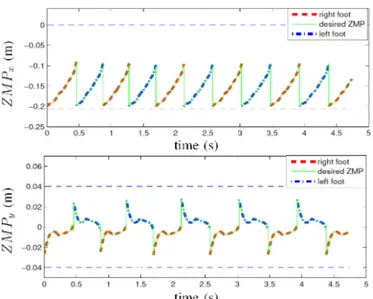 Figure 6: Position of ZMP in the foot sole with the proposed control law using the rigid ground model: it tracks its desired value and moves periodically.