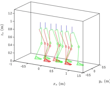 Figure 11: The walking motion of first three steps with the proposed control law.