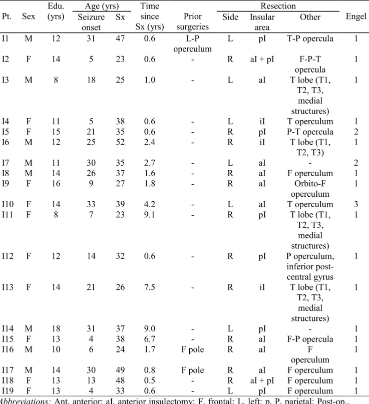 Table 1. Demographic and surgery-related characteristics of the insular group (n = 19)