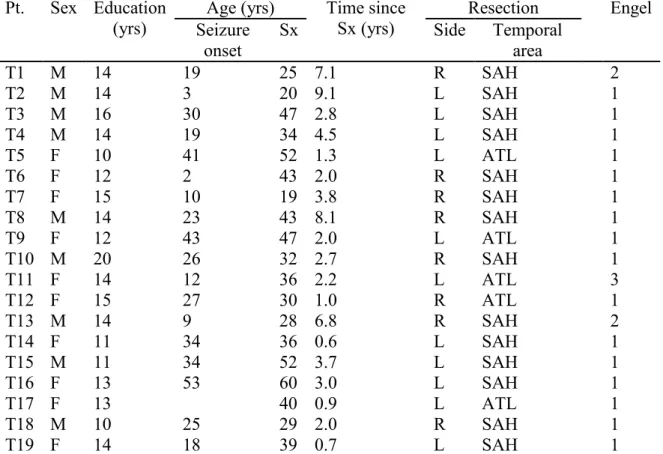 Table 2. Demographic and surgery-related characteristics of the temporal group (n = 19)