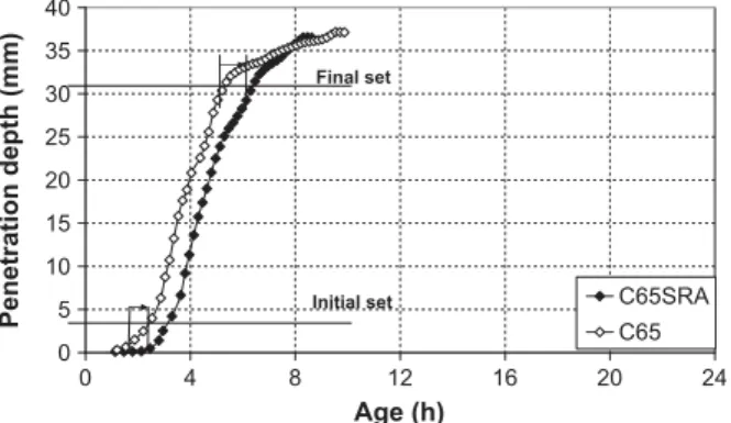 Fig. 8 shows loss weight of concrete with and without the SRA