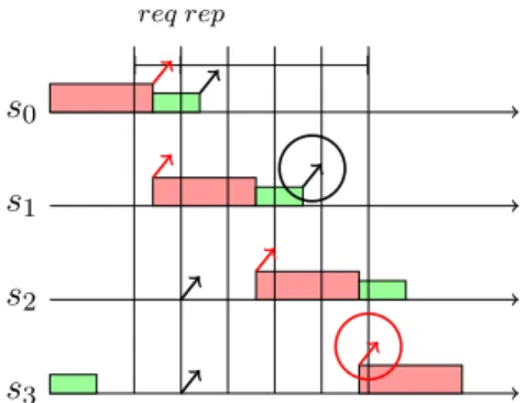Figure 14: A 4δ read() operation is performed in a CAM model in which 2δ ≤ ∆ &lt; 3δ. s 0s1s2s3 req rep