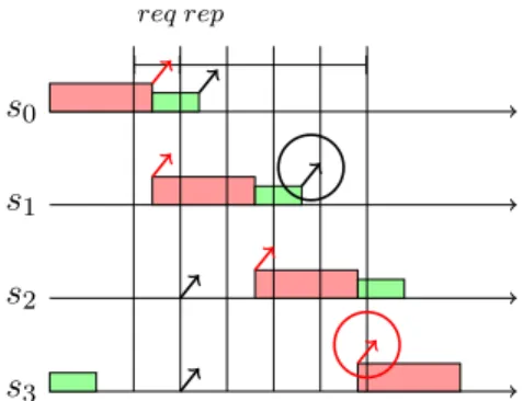 Figure 14: A 4δ read() operation is performed in a CAM model in which 2δ ≤ ∆ < 3δ. s 0s1s2s3 req rep