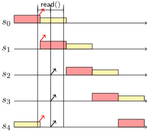 Figure 17: A 3δ read() operation is per- per-formed in the CUM model for 2δ ≤ ∆ < 3δ and γ ≤ 2δ
