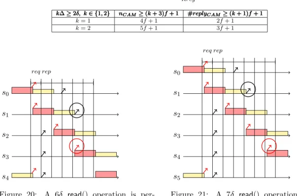 Table 1: Parameters for P Rreg Protocol.