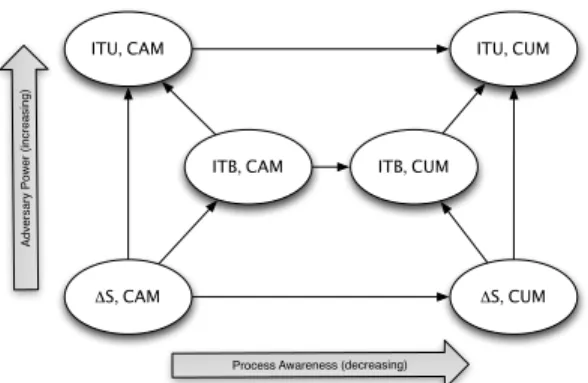 Figure 1: MBF model instances for round-free computations and their relations.