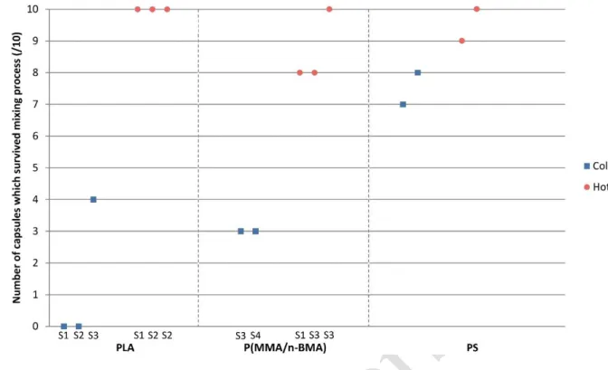 Figure  9:  Survival  ratio  of  polymeric  capsules  during  cold  and  hot  concrete  mixing 390 
