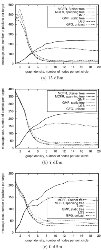 Figure 7: Message cost.