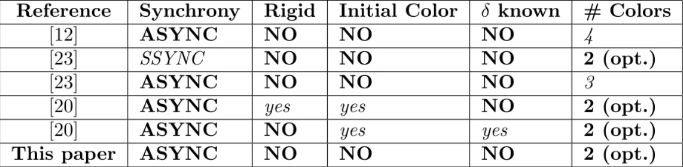 Table 1: Gathering robots with lights