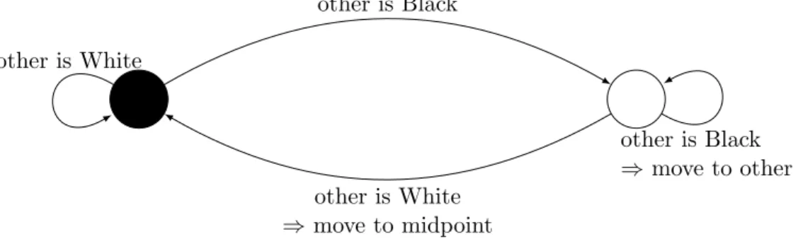 Figure 1: Viglietta’s [23] Algorithm