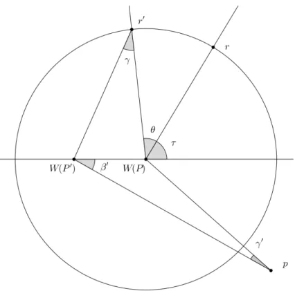 Figure 4: Part of the configuration P, for the proof that γ ′ cannot be greater than θ.