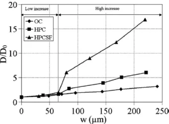 Fig. 8. The variation of the effective ratio D/D 0 versus the average crack width.