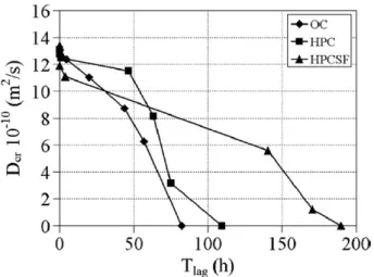 Fig. 11. Relationship between time lag and diffusion coefficient through the crack.