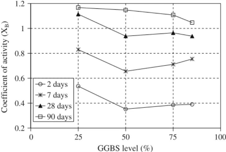 Fig. 1. Effect of GGBS level on relative compressive strength of mortars.