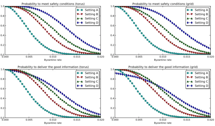 Figure 4: Simulation results on a 50 × 50 network