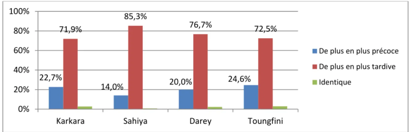 Figure 2: Perception de l'évolution du début de la saison des pluies de ces 10 dernières années selon  les chefs de ménage 