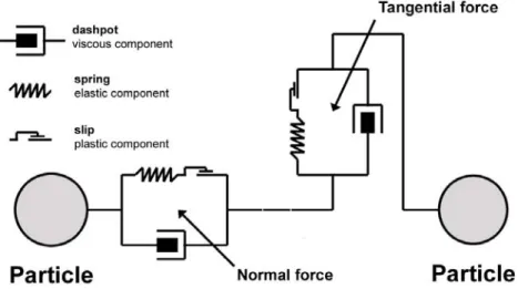 Figure 6. A standard contact law between two particles in DEM. 