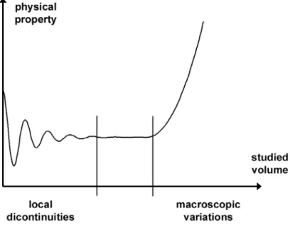 Figure 1. Variation of a physical property averaged over a given volume of material as a function of the  volume size
