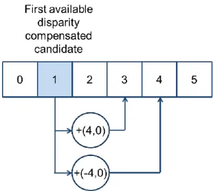 Figure 4: Overwriting of fourth and fifth candidates by newly generated candidates. 