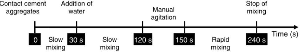 Fig. 4. Mixing procedure.