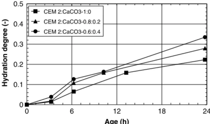 Fig. 5. Hydration degree of CEM 1-a cement pastes (W/C = 0.40).