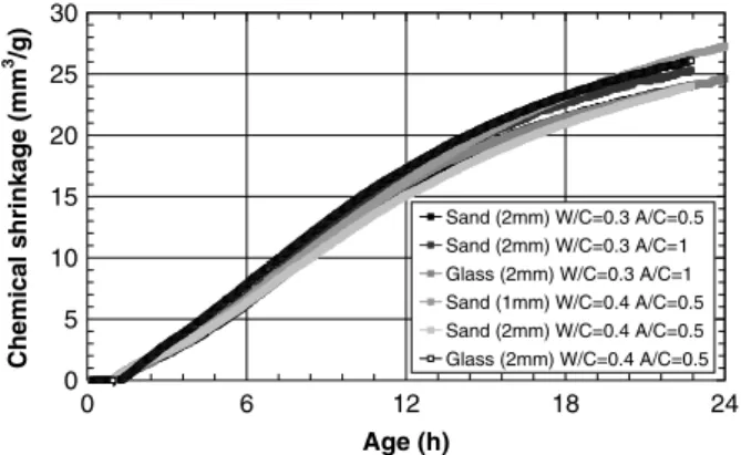 Fig. 13. Eﬀect of granular surface area on chemical shrinkage measured at 23 h of hydration.y=132.6xn=15R2=0.96010203040500.00.10.20.30.40.5Hydration degree (-)