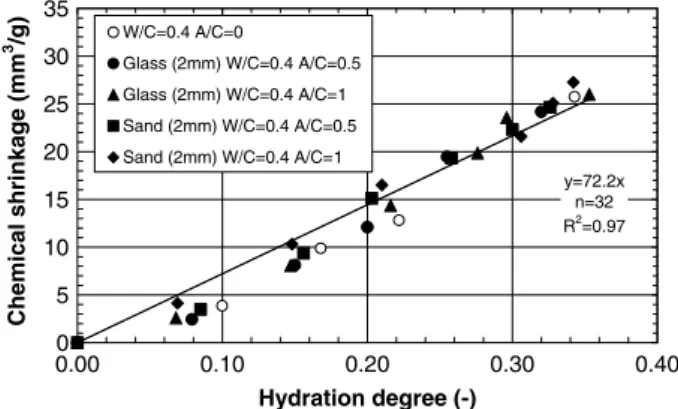 Fig. 15. Chemical shrinkage vs. hydration degree of CEM 1 cement paste and mortars.