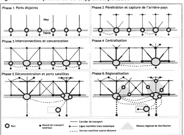 Figure 6 : Les six phases du développement portuaire