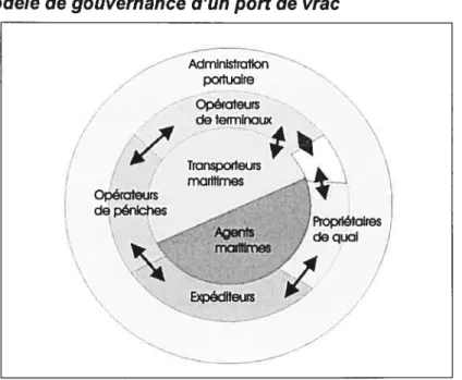 Figure 7: Modèle de gouvernance d’un port de vrac Administration portuaire Opérateurs de terminaux Transporteurs maritimes Opérateurs depénlches j oprtétaIres AQfltS de quai Expéditeurs