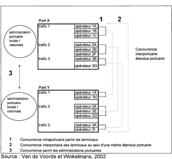Figure I : Schéma de concurrence portuaire multi-éch elle