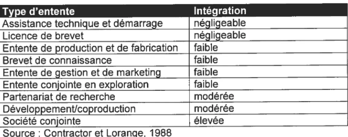 Tableau VI: Degré d’intégration entre firmes