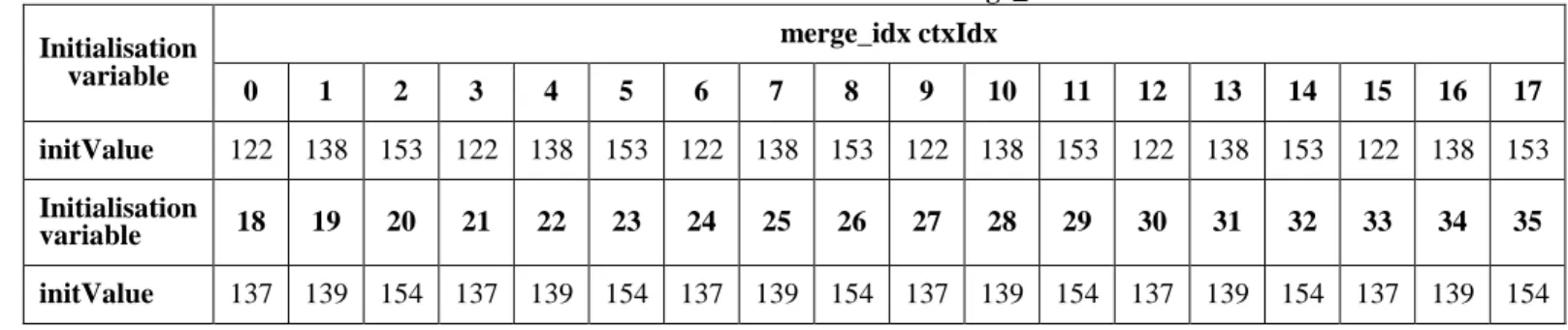 Table 5: Association of ctxIdx and syntax elements for each slice type in the initialisation process of  merge_idx