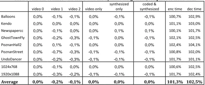 Table 9 : Results obtained with HTM 4.0.1 and dynamic merge index followed by parsing adaptation and  CABAC context for the first three bins 