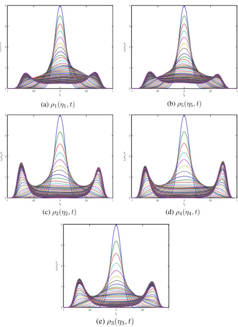 Figure 6. Time evolution of the marginal distribution function in a system composed of ﬁve micro- micro-domains system (χ = 2.5 and (σ = 0.1): (a), (b) ρ 1 (η 1 , t ) and ρ 5 (η 5 , t )