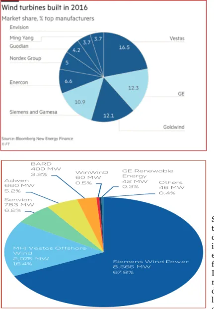 Graphique  12.  Parts  de  marché  des  principaux manufacturiers du secteur éolien  en 2017 