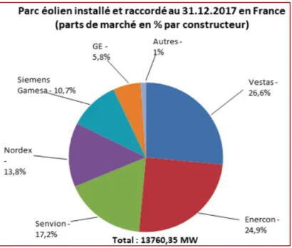 Graphique 17  Part de marché des acteurs de l’industrie éolienne en  2017  Source : France Energie Éolienne 