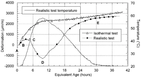 Fig. 7. Comparison of the isothermal test at 20 C and the 20 – 60 C realistic test.