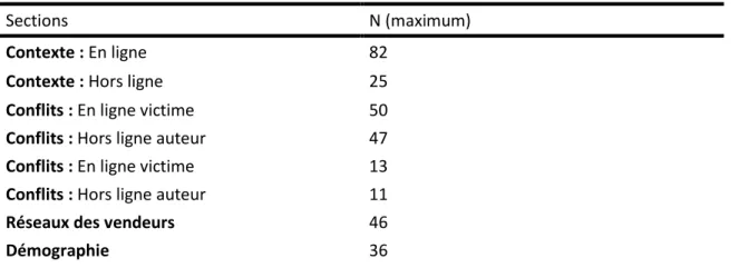 Tableau 1: Taille de l’échantillon selon la section du sondage 
