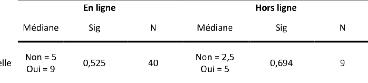 Tableau 5 : Corrélation entre différents facteurs et le nombre d’épisodes conflictuels subis 