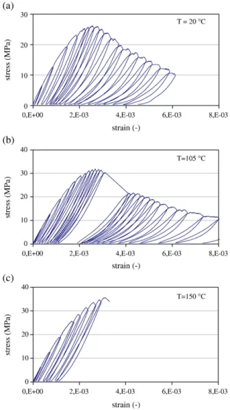 Fig. 6. Typical stress – strain relation at (a) 20 °C (b) 105 °C (c) 150 °C.