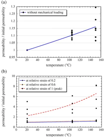 Fig. 12. Variation of intrinsic permeability under temperature (lines correspond to smooth fit of experimental data) (a) without mechanical loading (b) with mechanical loading.