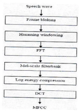 Fig 5.  The  process  otcatcularing  MFCC  [20].