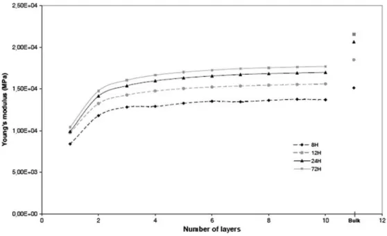 Fig. 4. Inﬂuence of the ITZ decomposition on its effective Young's modulus.