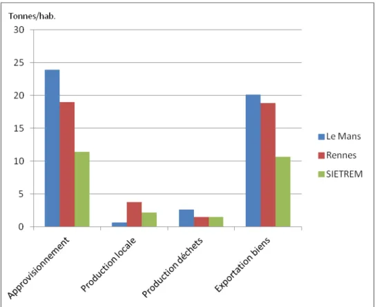 Graphique n°4.  Indicateur de “Performance du métabolisme par habitant” (en tonnes/hab.)  Ø  Indicateur   de   “Performance   du   métabolisme   par   superficie”   