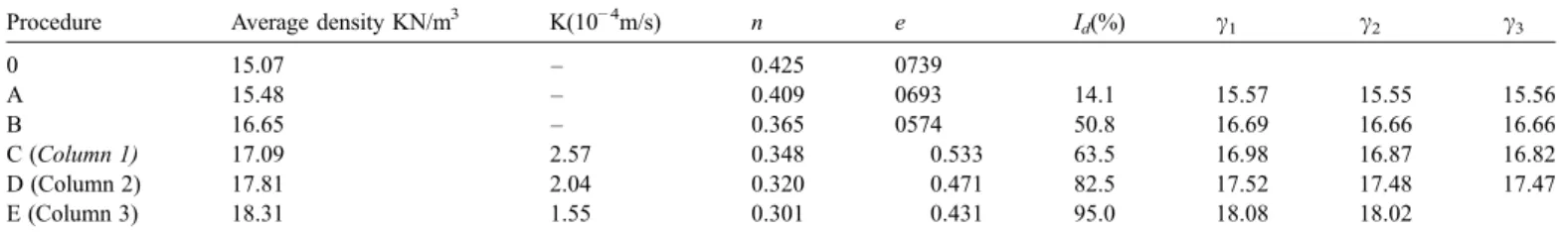 Table 4 summarizes the procedure results as well as the physical properties of the Loire sand.