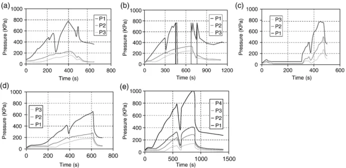 Fig. 8. Pressure evolution versus time during cement grout injection: column (a) 1, (b) 2, (c) 3, (d) 4, (e) 5.