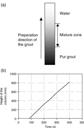 Fig. 9. (a) Schematic grout propagation in the injected column (front advance), (b) Water front propagation versus time for the 5th injection.