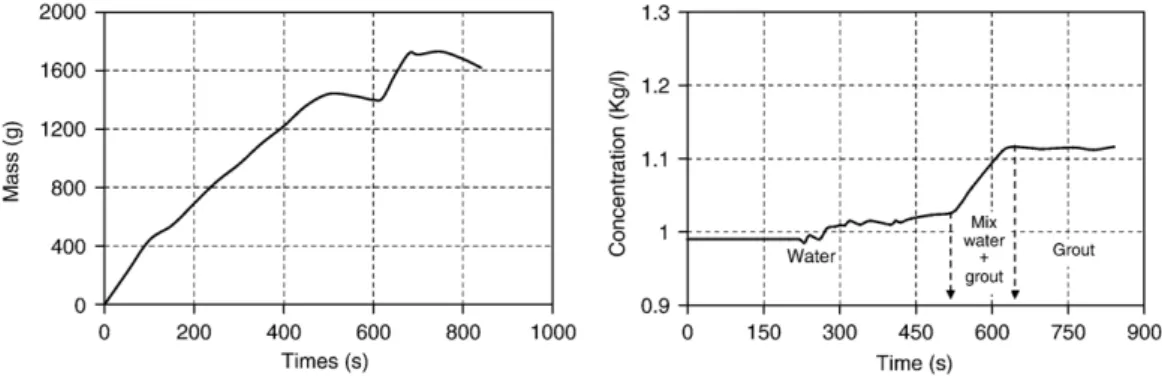 Fig. 11 presents the column mass and the fluid density evolution according to time, between 0 and 900 s